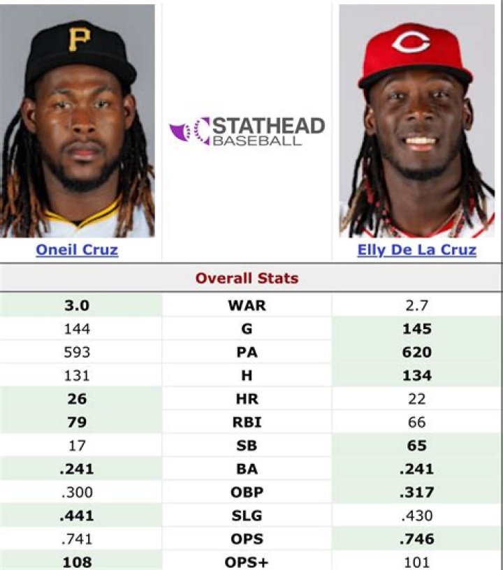 Decoded Connections And Striking Similarities Between Oneil Cruz And De La Cruz