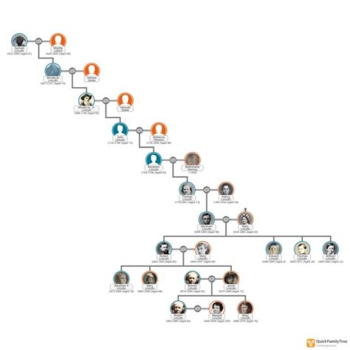 Discoveries And Insights Into Lincoln's Descendants