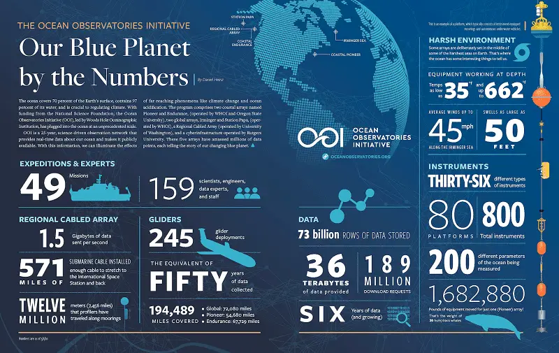 Ocean Observatories Initiative